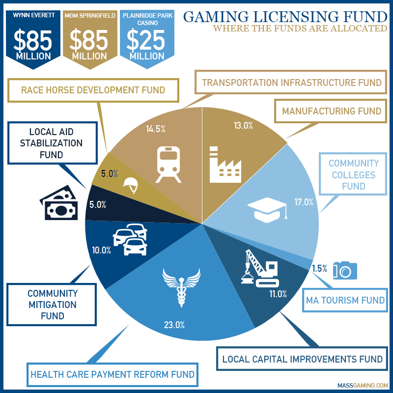 Gaming Licensing Fund