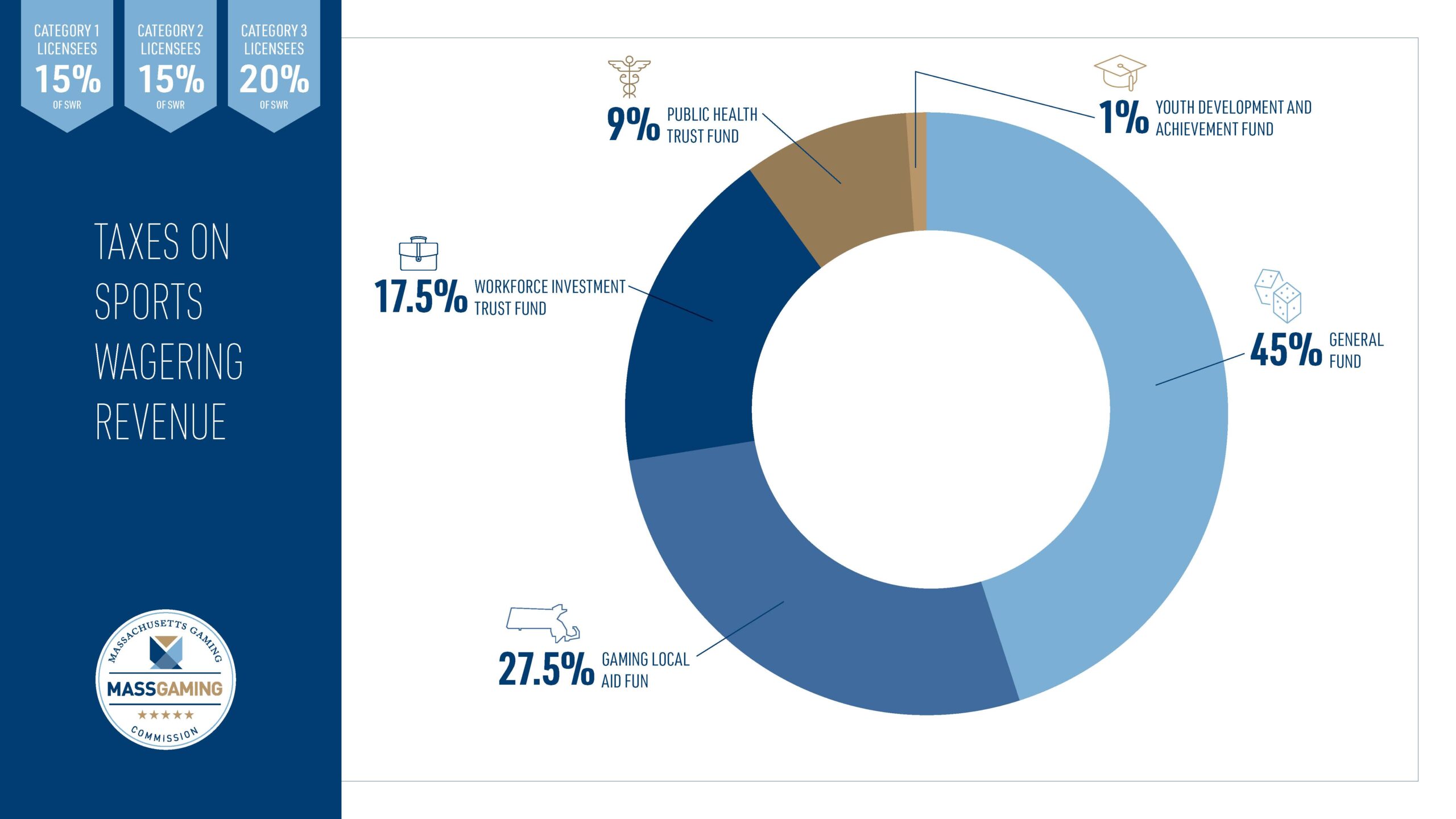 Massachusetts awaits sports betting revenue results from Super