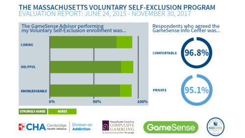 Infograph detailing that 96.8% of respondents say they agreed that the GameSense Info Center was comfortable, and 95.1% agreed it was private