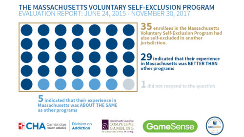 Infograph stating that out of 35 Massachusetts Voluntary Self-Exclusion Program participants who had previously enrolled in a similar program in another jurisdiction, 29 indicated that their experience in Massachusetts was better than in other programs, and 5 indicated that their experience was about the same.