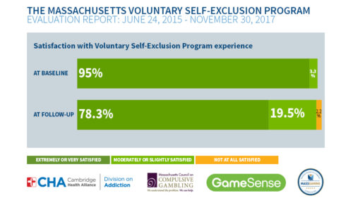 Infograph detailing that 95% of respondents claimed that they were extremely or very satisfied with their Massachusetts Voluntary Self-Exclusion Program experience at baseline, and 78.3% were extremely or very satisfied at follow-up.