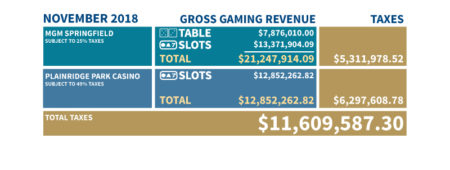 Chart showing breakdown of revenue from MGM Springfield and Plainridge Park Casino, through November 2018