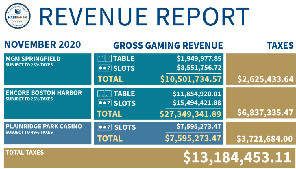 mgm casino tax revenue maryland