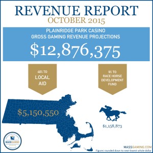 Revenue Report 10-2015