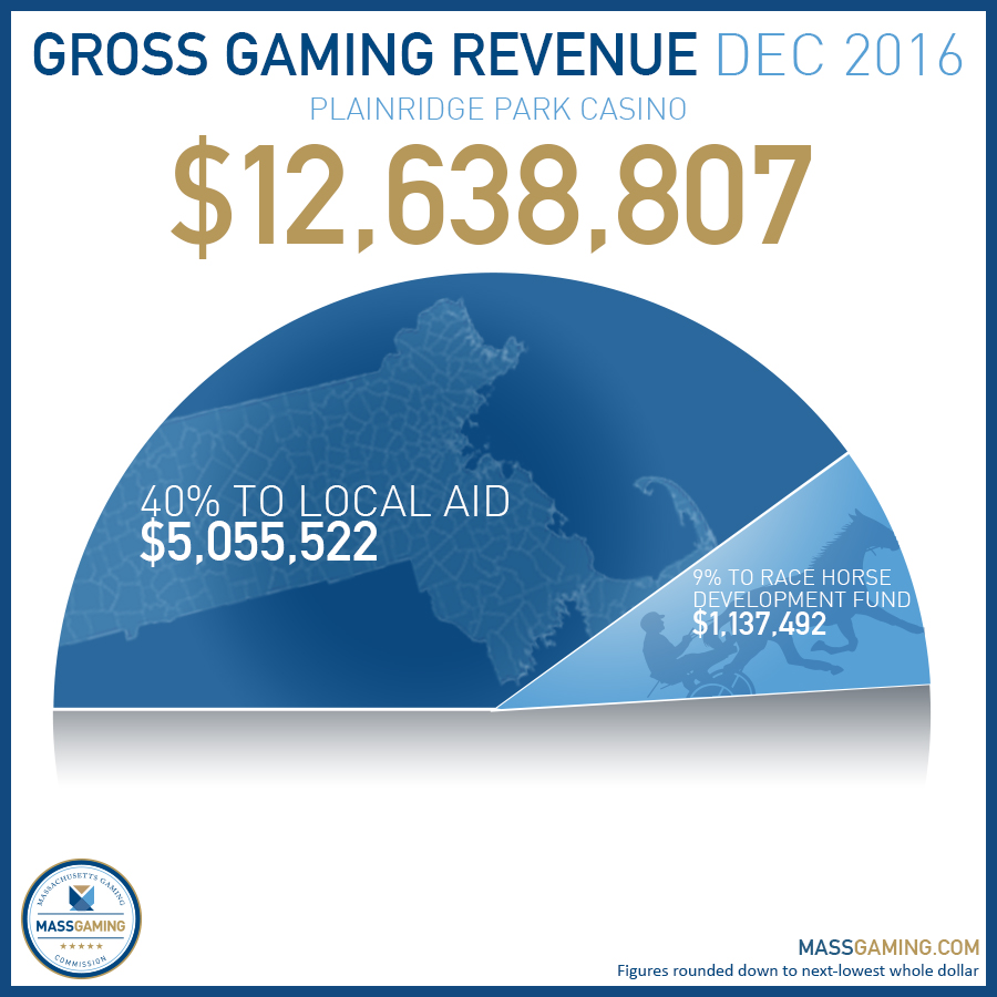 Revenue Report 12-2016