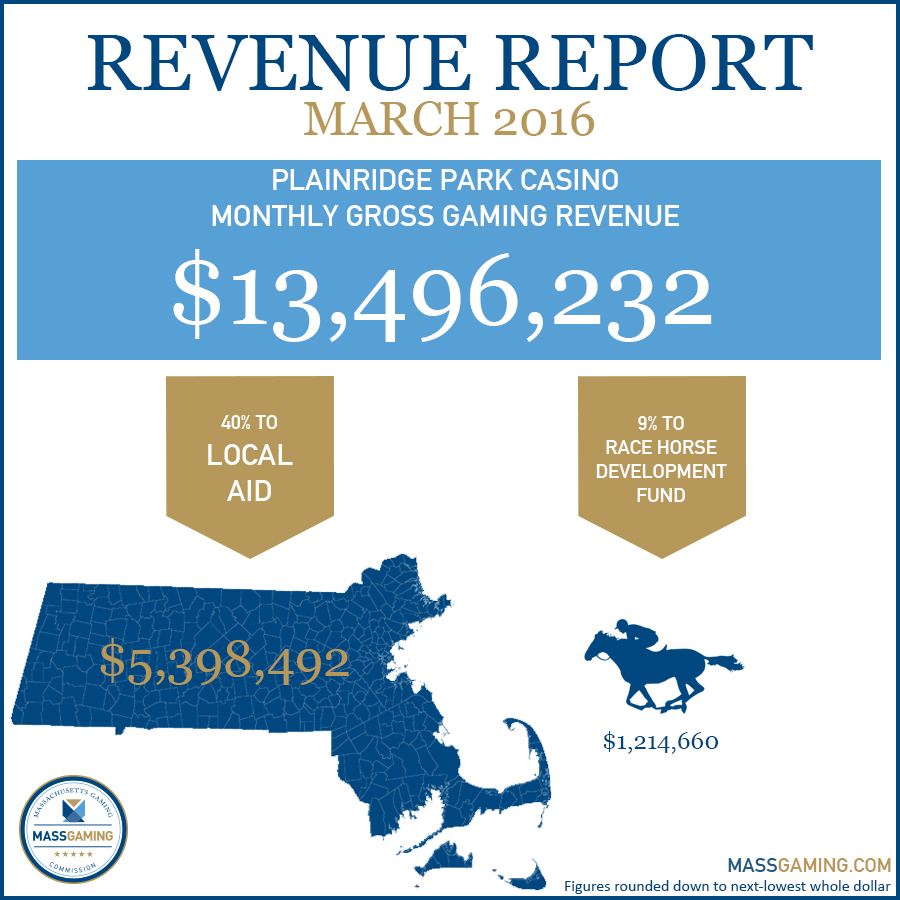 Revenue Report 4-2016