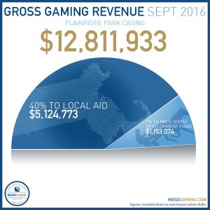 Revenue Report 9-2016